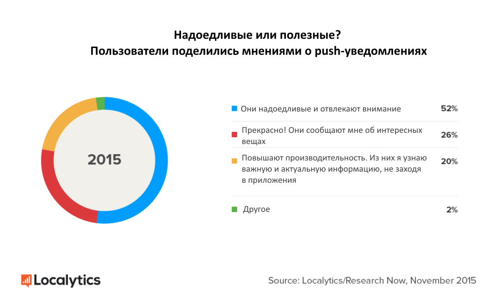 Push-уведомления: чего от них ждут пользователи?