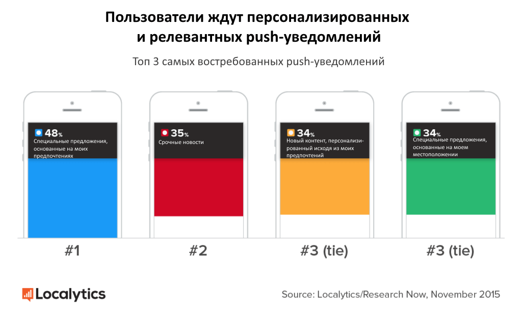 Push-уведомления: чего от них ждут пользователи?